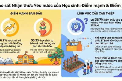 KHẢO SÁT NHẬN THỨC YÊU NƯỚC CỦA HỌC SINH