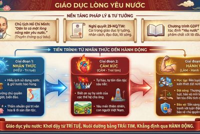GIÁO DỤC LÒNG YÊU NƯỚC